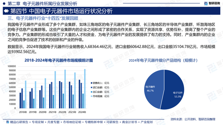 我國電子元器件市場規(guī)模增長顯著，已成為全球最大的電子元器件市場之一。我國在多個電子元器件領域的產(chǎn)量已穩(wěn)居全球第一位，如揚聲器、鋁電解電容器、顯像管、印制電路板、半導體分立器件等，成為全球電子元器件的重要生產(chǎn)基地。數(shù)據(jù)顯示，2024年我國電子元器件行業(yè)銷售收入68364.46億元，進口金額60642.88億元，出口金額35104.78億元，市場規(guī)模達93902.56億元。