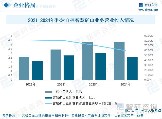 2021-2024年科達自控智慧礦山業(yè)務(wù)營業(yè)收入情況