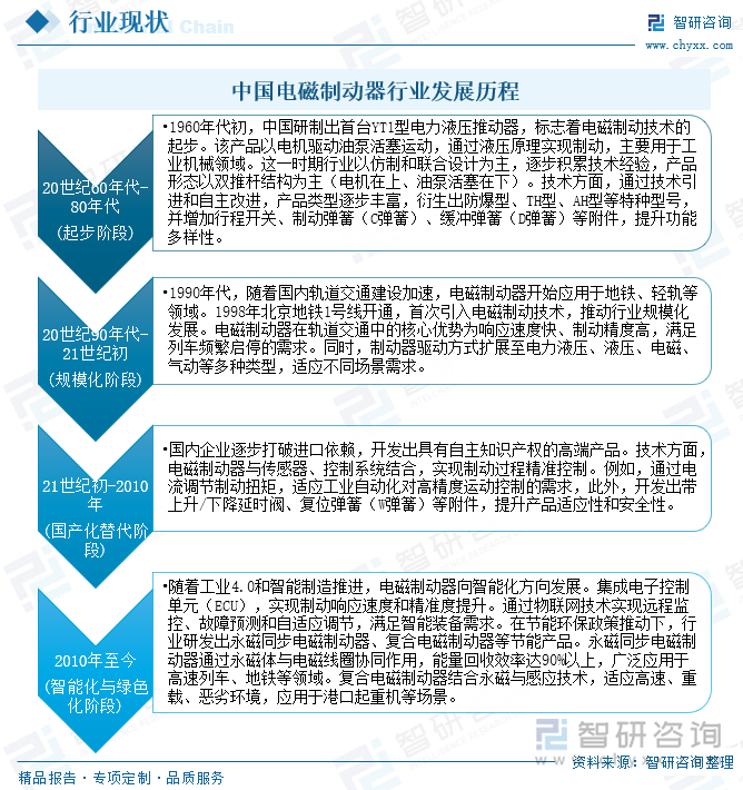 中國(guó)電磁制動(dòng)器行業(yè)發(fā)展歷程