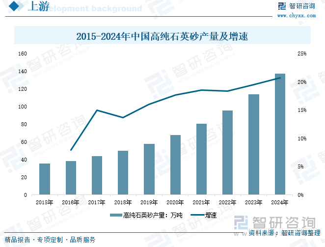 2015-2024年中國高純石英砂產(chǎn)量及增速