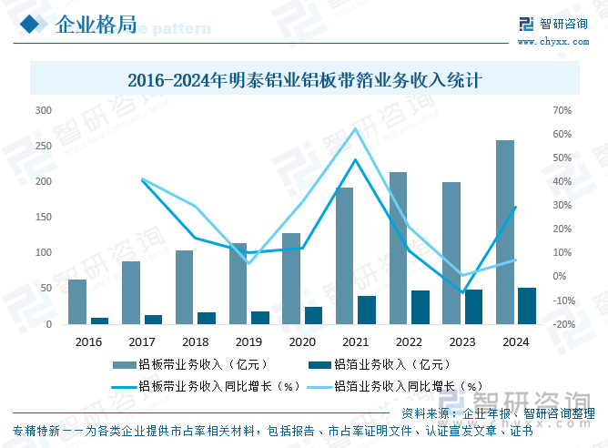 2016-2024年明泰鋁業(yè)鋁板帶箔業(yè)務(wù)收入統(tǒng)計(jì)