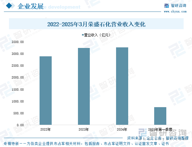 2022-2025年3月榮盛石化營業(yè)收入變化