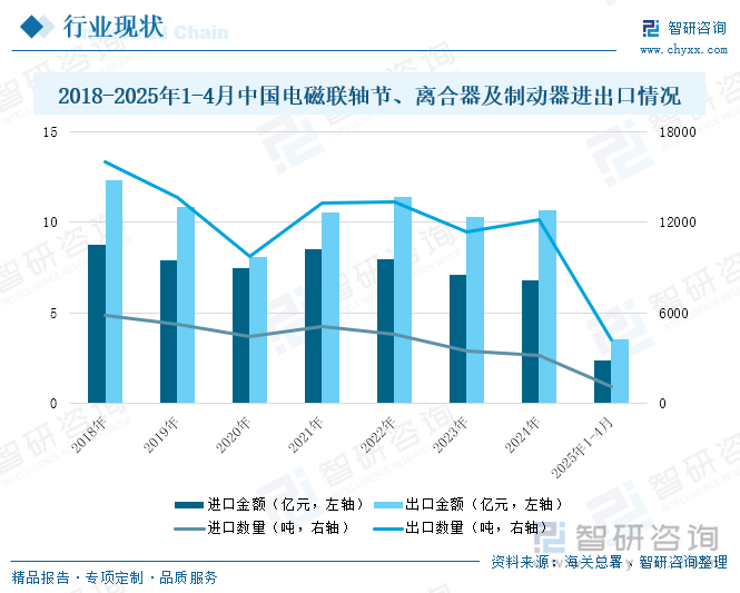 2018-2025年1-4月中國(guó)電磁聯(lián)軸節(jié)、離合器及制動(dòng)器進(jìn)出口情況