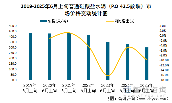 2019-2025年6月上旬普通硅酸盐水泥（P.O 42.5散装）市场价格变动统计图