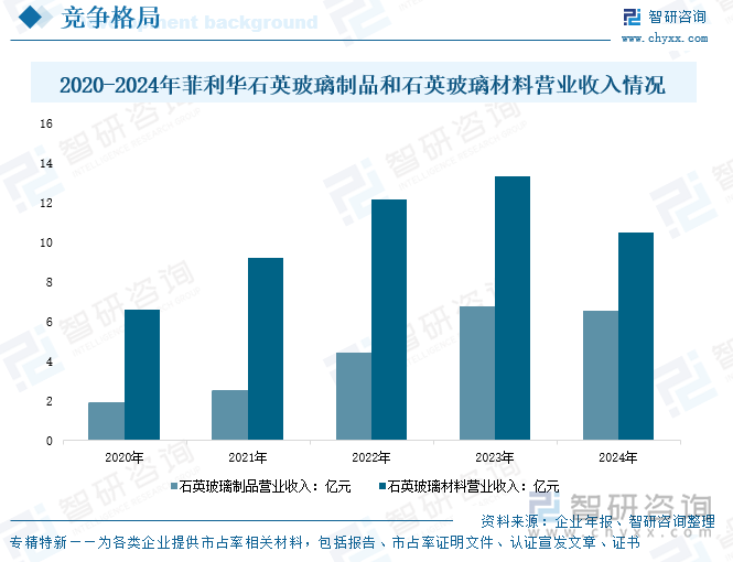 2020-2024年菲利華石英玻璃制品和石英玻璃材料營業(yè)收入情況