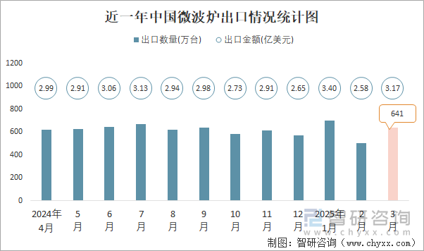 近一年中國(guó)微波爐出口情況統(tǒng)計(jì)圖