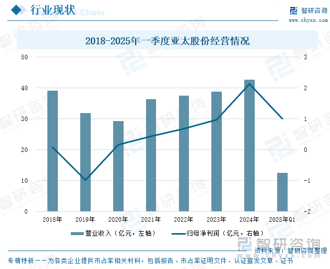 2018-2025年一季度亞太股份經(jīng)營(yíng)情況
