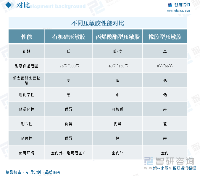 不同壓敏膠性能對比