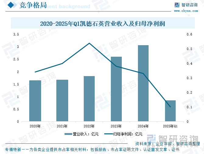 2020-2025年Q1凱德石英營業(yè)收入及歸母凈利潤