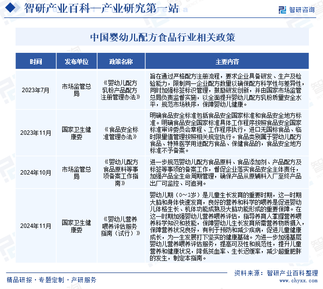 中國嬰幼兒配方食品行業(yè)相關(guān)政策