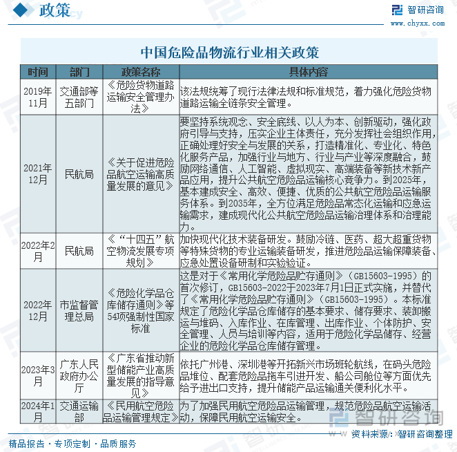 中國危險(xiǎn)品物流行業(yè)相關(guān)政策