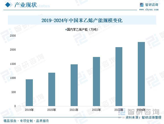 2019-2024年中國苯乙烯產(chǎn)能規(guī)模變化