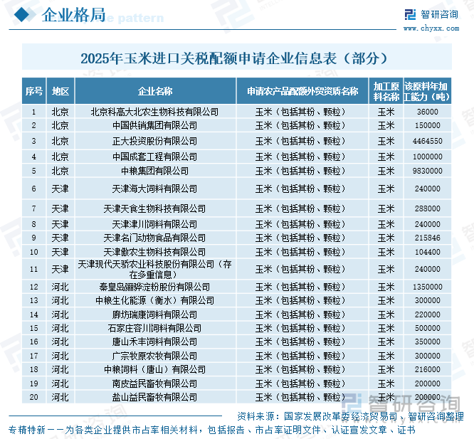 2025年玉米進(jìn)口關(guān)稅配額申請(qǐng)企業(yè)信息表（部分）