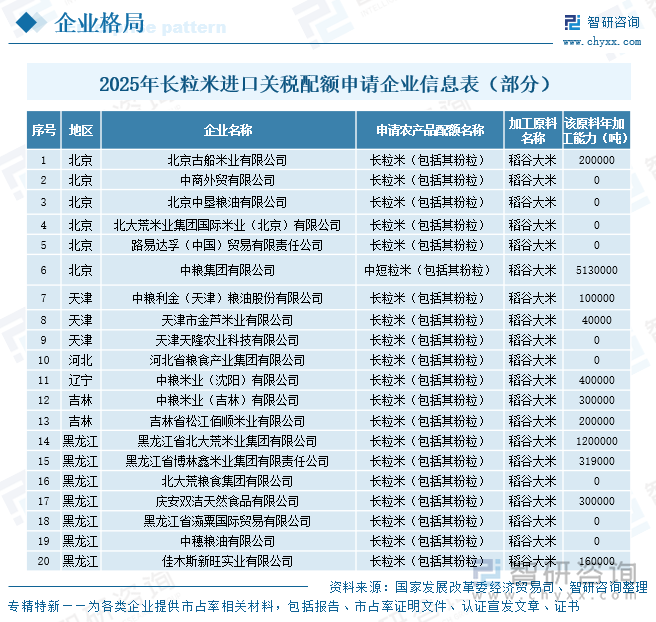 2025年長粒米進(jìn)口關(guān)稅配額申請(qǐng)企業(yè)信息表（部分）