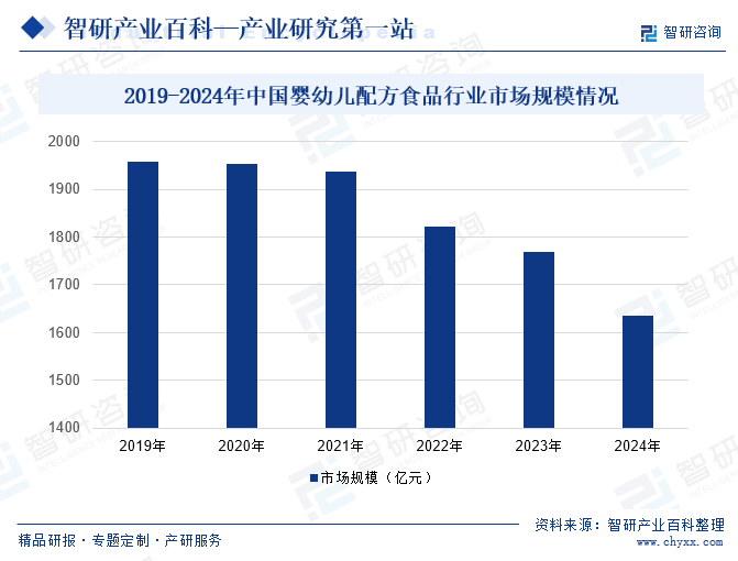 2019-2024年中國嬰幼兒配方食品行業(yè)市場規(guī)模情況