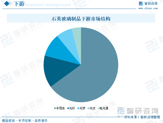 石英玻璃制品下游市場結(jié)構(gòu)