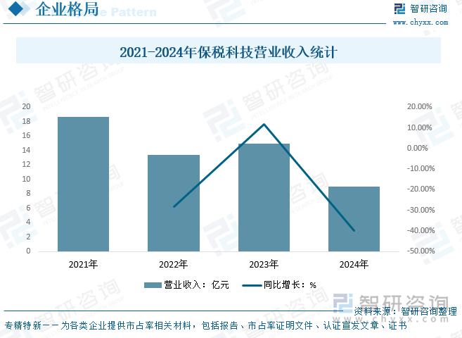 2021-2024年保稅科技營業(yè)收入統(tǒng)計(jì)