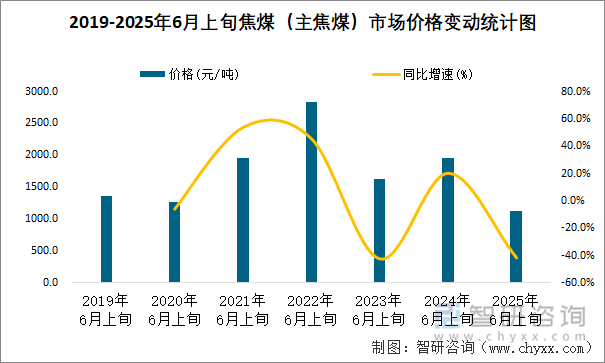 2019-2025年6月上旬焦煤（主焦煤）市場價格變動統(tǒng)計圖