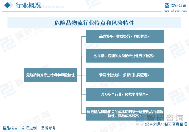 危險(xiǎn)品物流行業(yè)特點(diǎn)和風(fēng)險(xiǎn)特性