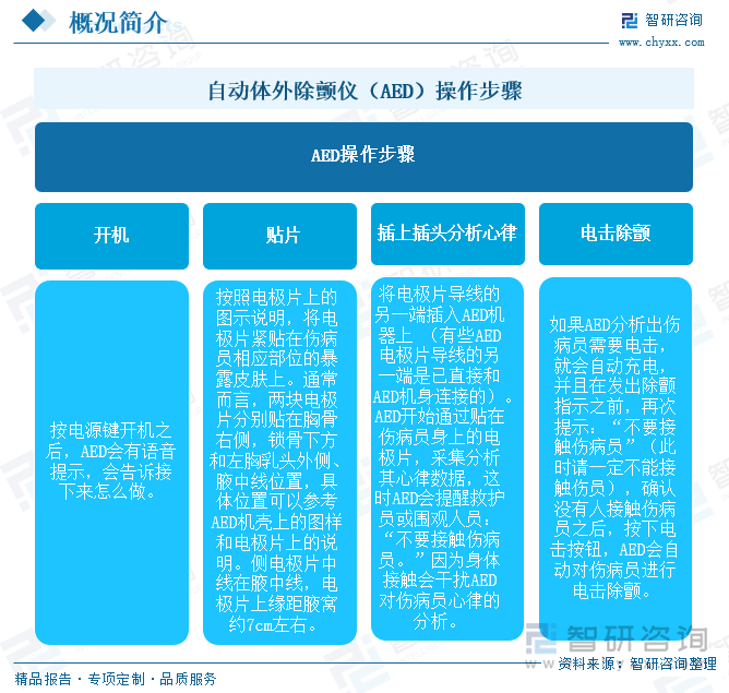 自動體外除顫儀（AED）操作步驟
