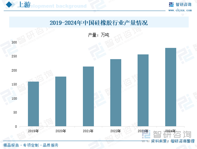 2019-2024年中國硅橡膠行業產量情況