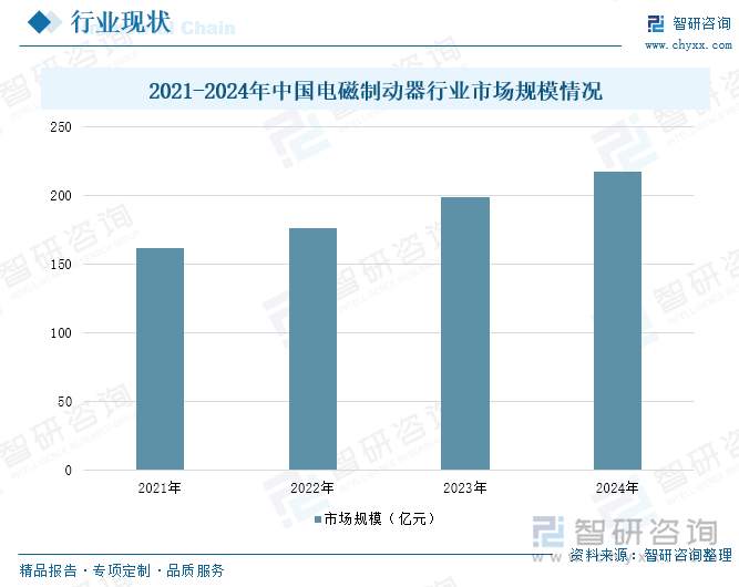 2021-2024年中國(guó)電磁制動(dòng)器行業(yè)市場(chǎng)規(guī)模情況