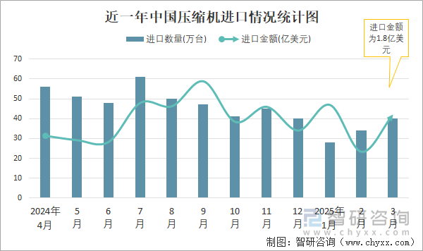近一年中國壓縮機進口情況統(tǒng)計圖