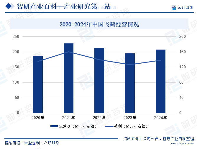 2020-2024年中國飛鶴經(jīng)營情況