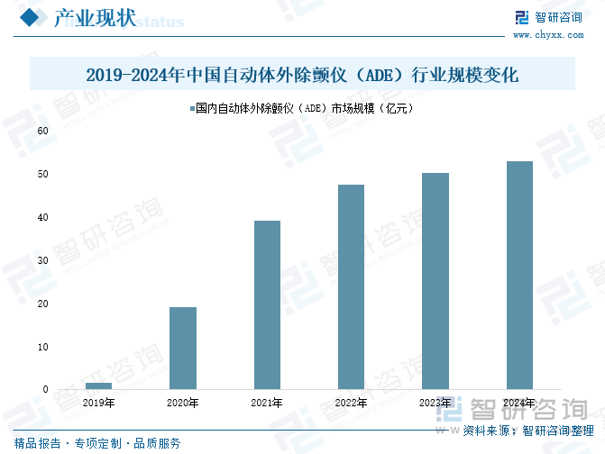 2019-2024年中國自動體外除顫儀（ADE）行業規模變化