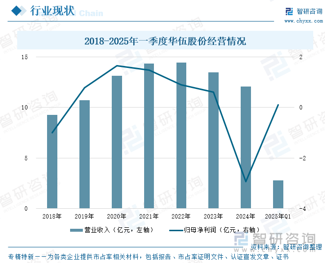 2018-2025年一季度華伍股份經(jīng)營(yíng)情況