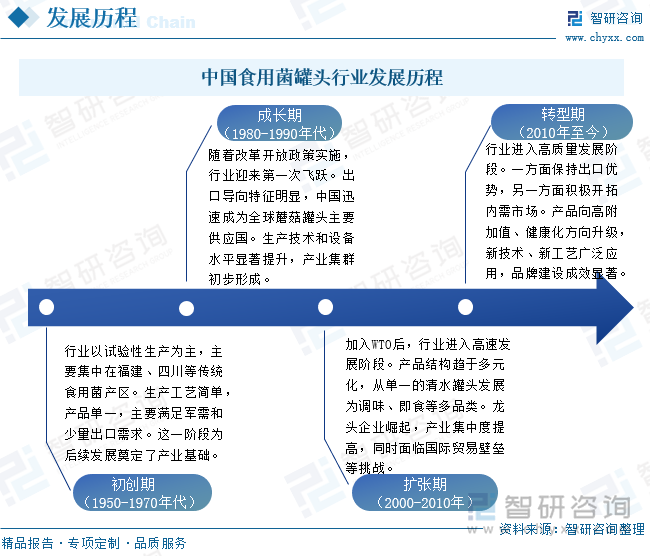 中國食用菌罐頭行業(yè)發(fā)展歷程