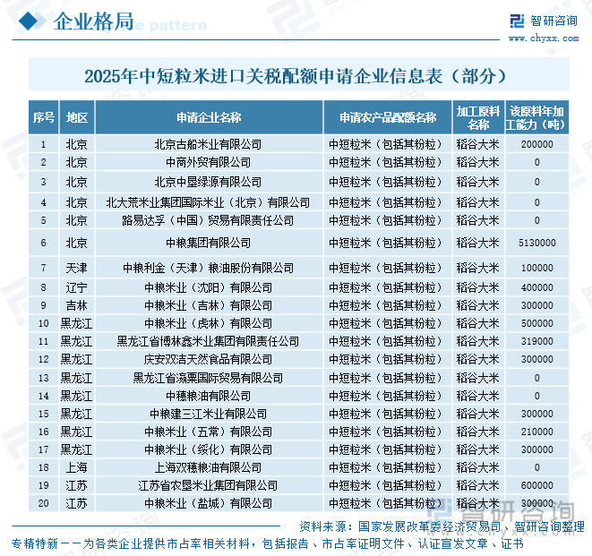 2025年中短粒米進(jìn)口關(guān)稅配額申請(qǐng)企業(yè)信息表（部分）