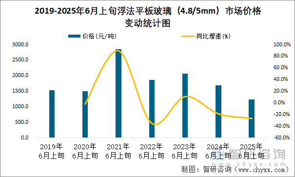 2019-2025年6月上旬浮法平板玻璃（4.8/5mm）市場價格變動統(tǒng)計圖