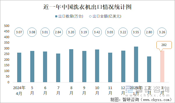 近一年中國洗衣機(jī)出口情況統(tǒng)計(jì)圖