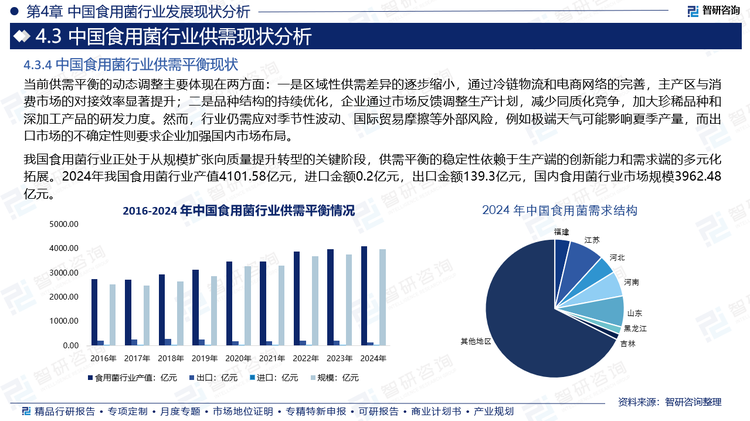 我國食用菌行業正處于從規模擴張向質量提升轉型的關鍵階段，供需平衡的穩定性依賴于生產端的創新能力和需求端的多元化拓展。2024年我國食用菌行業產值4101.58億元，進口金額0.2億元，出口金額139.3億元，國內食用菌行業市場規模3962.48億元。