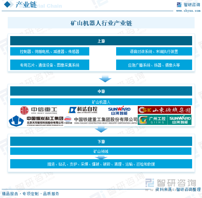 礦山機器人行業(yè)產(chǎn)業(yè)鏈
