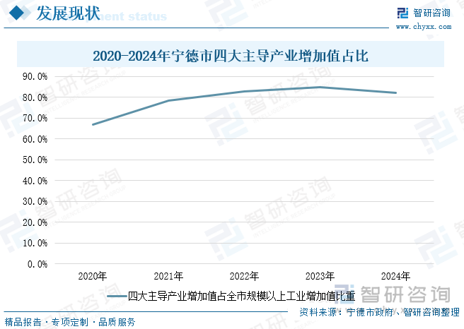 2020-2024年寧德市四大主導產業增加值占比