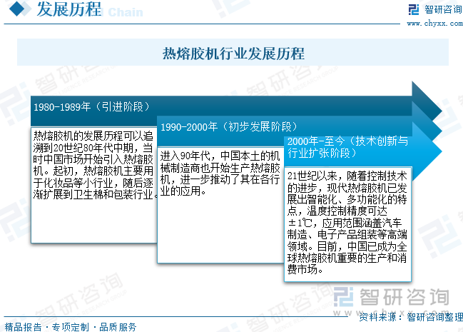 熱熔膠機行業(yè)發(fā)展歷程
