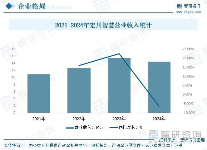2021-2024年宏川智慧營業(yè)收入統(tǒng)計(jì)