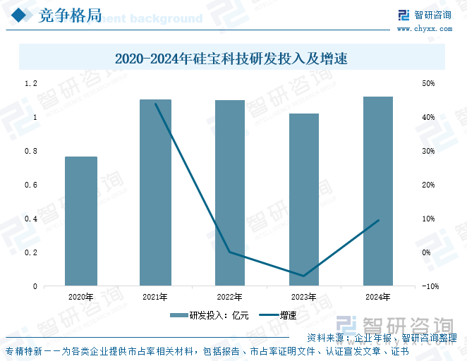 2020-2024年硅寶科技研發投入及增速