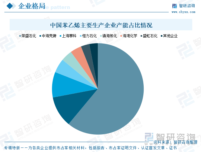 中國苯乙烯主要生產(chǎn)企業(yè)產(chǎn)能占比情況