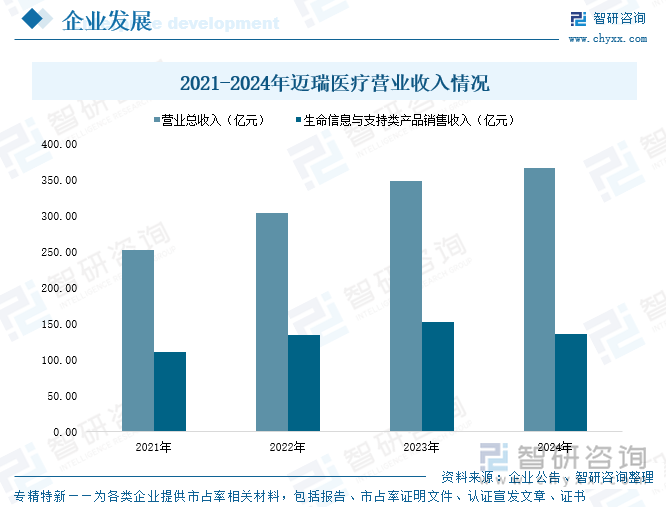 2021-2024年邁瑞醫療營業收入情況