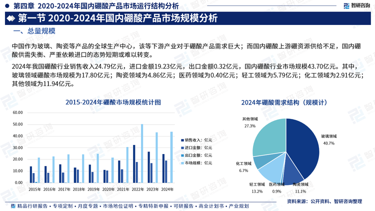 2024年我國硼酸行業(yè)銷售收入24.79億元，進(jìn)口金額19.23億元，出口金額0.32億元，國內(nèi)硼酸行業(yè)市場規(guī)模43.70億元。其中，玻璃領(lǐng)域硼酸市場規(guī)模為17.80億元；陶瓷領(lǐng)域?yàn)?.86億元；醫(yī)藥領(lǐng)域?yàn)?.40億元；輕工領(lǐng)域?yàn)?.79億元；化工領(lǐng)域?yàn)?.91億元；其他領(lǐng)域?yàn)?1.94億元。