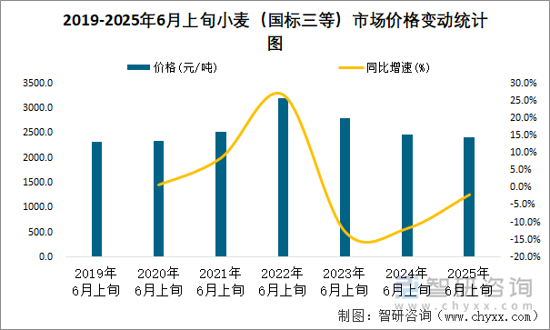 2019-2025年6月上旬小麦（国标三等）市场价格变动统计图