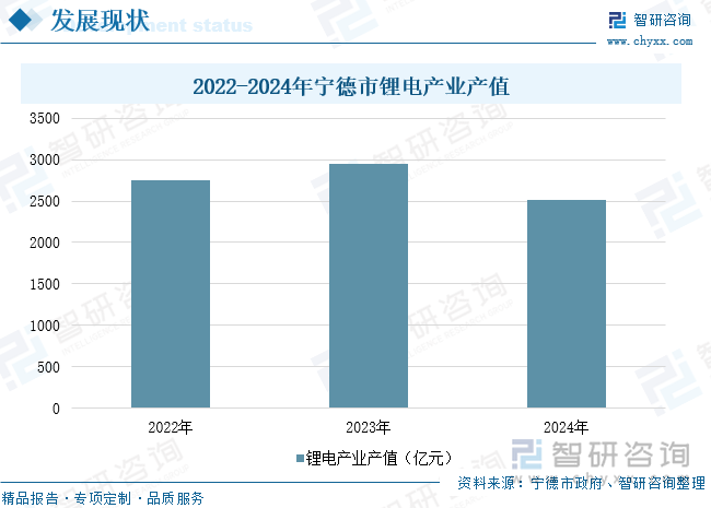 2022-2024年寧德市鋰電產業產值