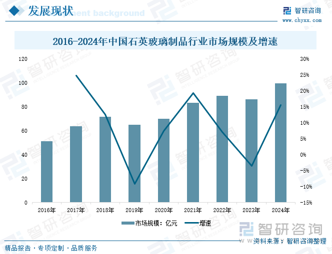 2016-2024年中國石英玻璃制品行業(yè)市場規(guī)模及增速