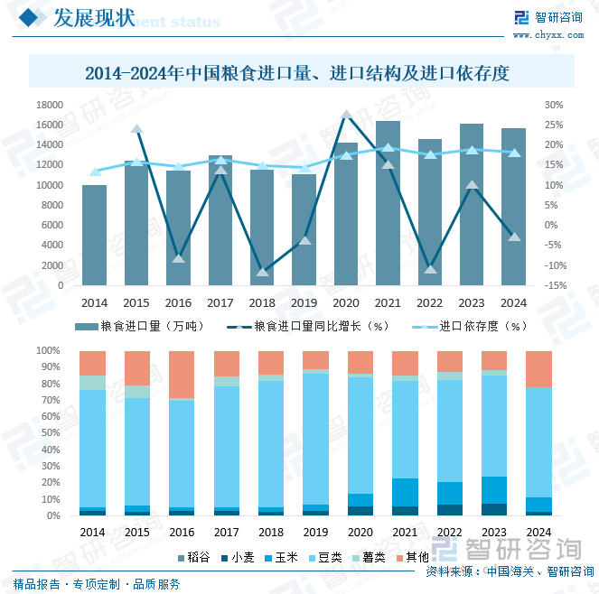 2014-2024年中國糧食進(jìn)口量、進(jìn)口結(jié)構(gòu)及進(jìn)口依存度