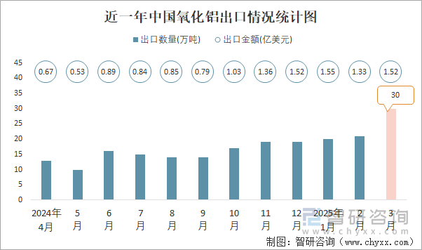 近一年中國氧化鋁出口情況統(tǒng)計圖