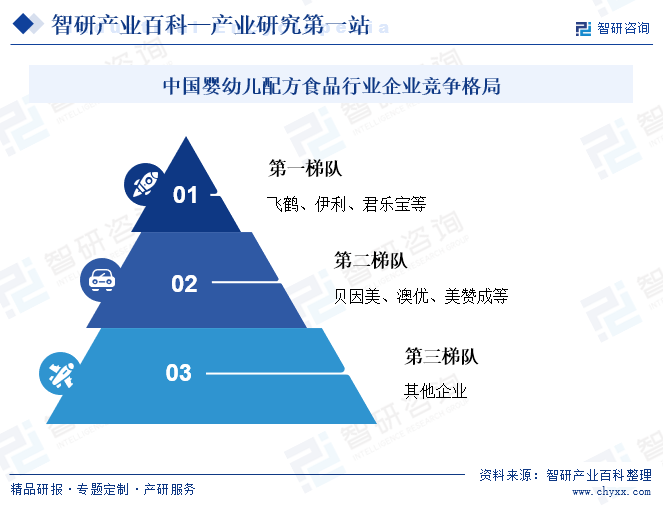 中國嬰幼兒配方食品行業(yè)企業(yè)競爭格局