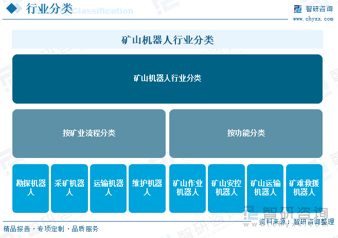 礦山機器人行業(yè)分類